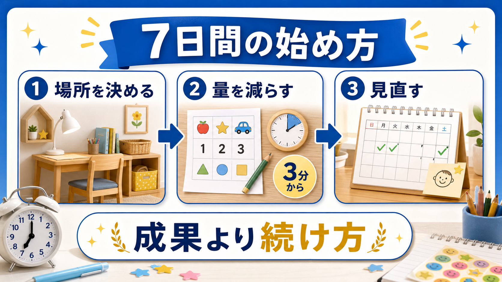 幼児の家庭学習を7日間で場所、量、見直しの順に整える図