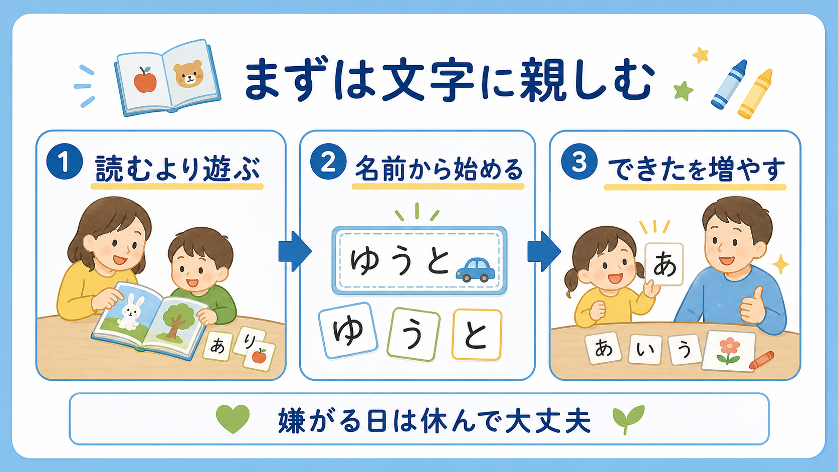 ひらがなに親しむために、遊ぶ、名前から始める、できた経験を増やす流れを示した図