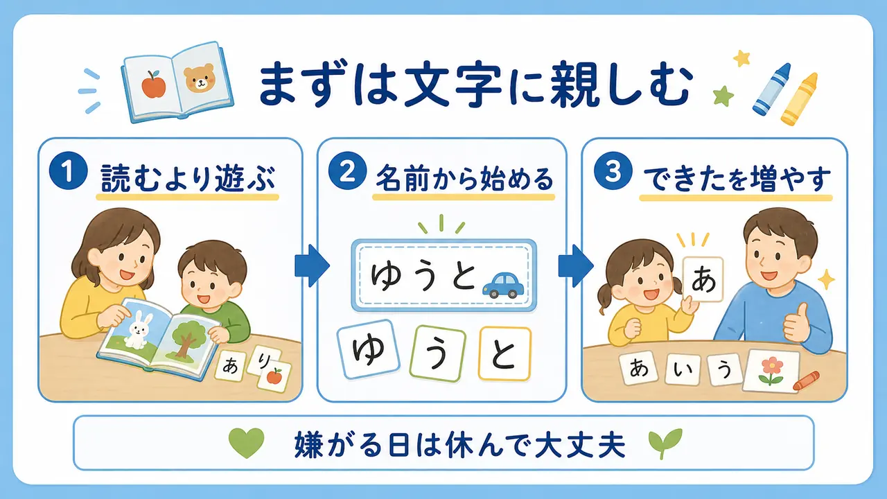 ひらがなに親しむために、遊ぶ、名前から始める、できた経験を増やす流れを示した図