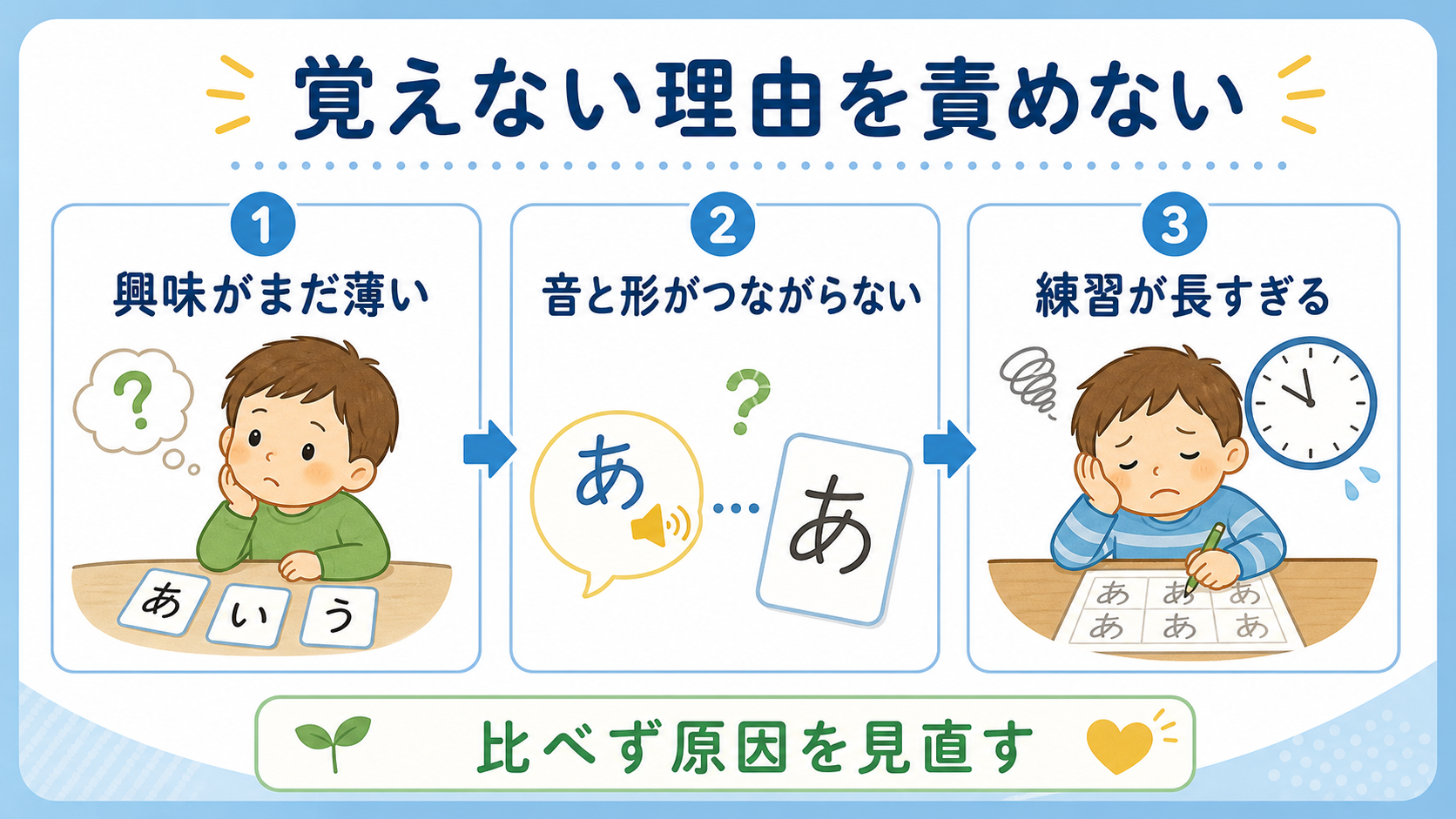 ひらがなを覚えない理由として、興味、音と形、練習時間を見直す図