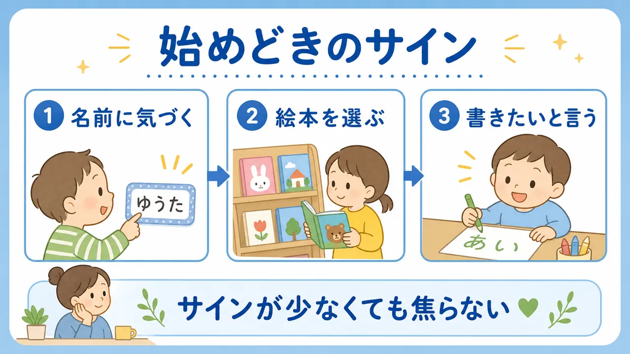 ひらがなを始める前に、名前、絵本、書きたい気持ちを見る図