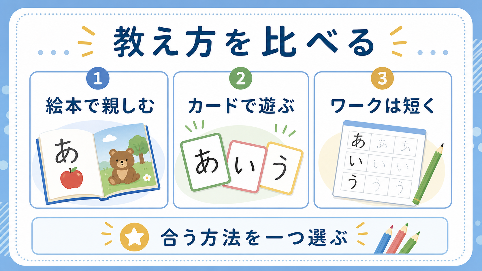 絵本、カード、ワークの違いを比べる図