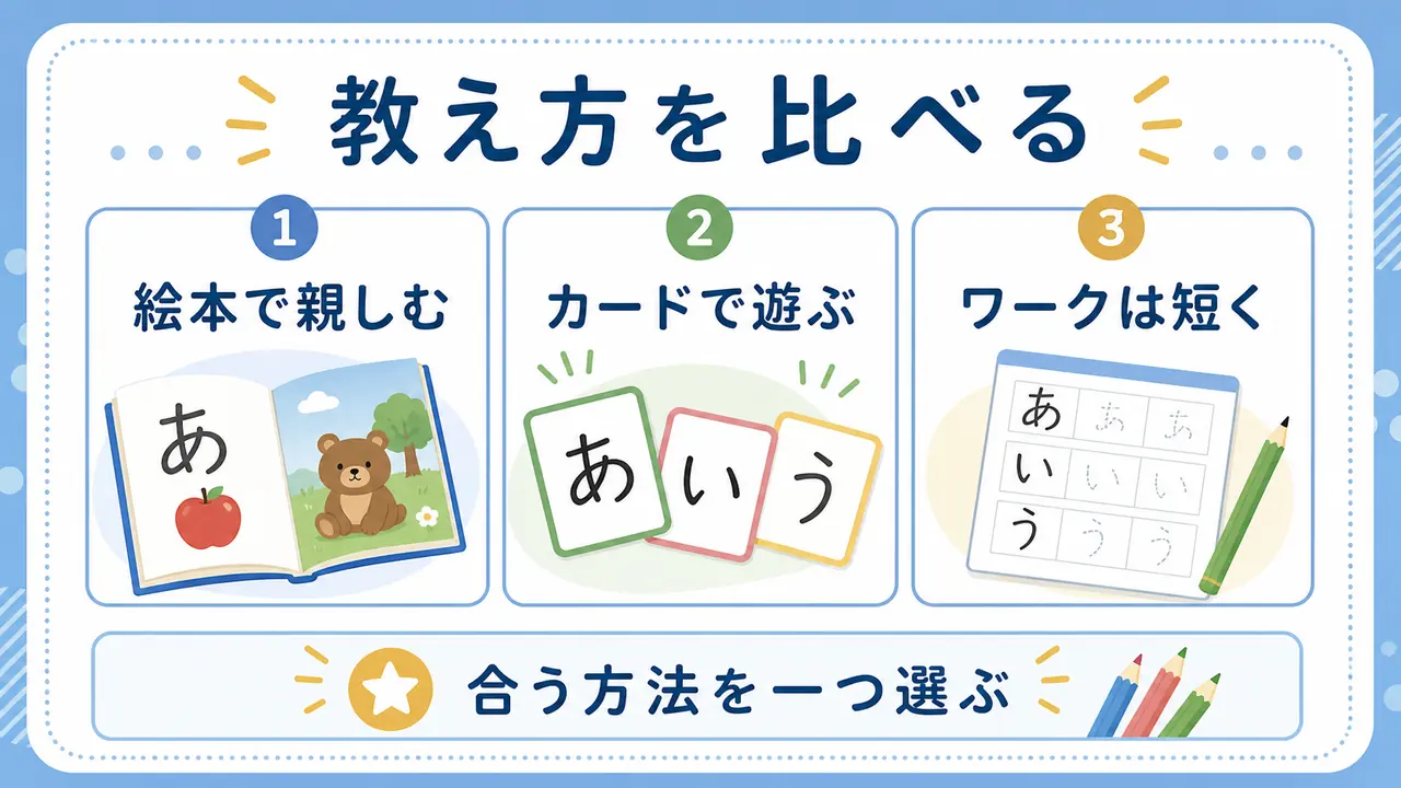 絵本、カード、ワークの違いを比べる図