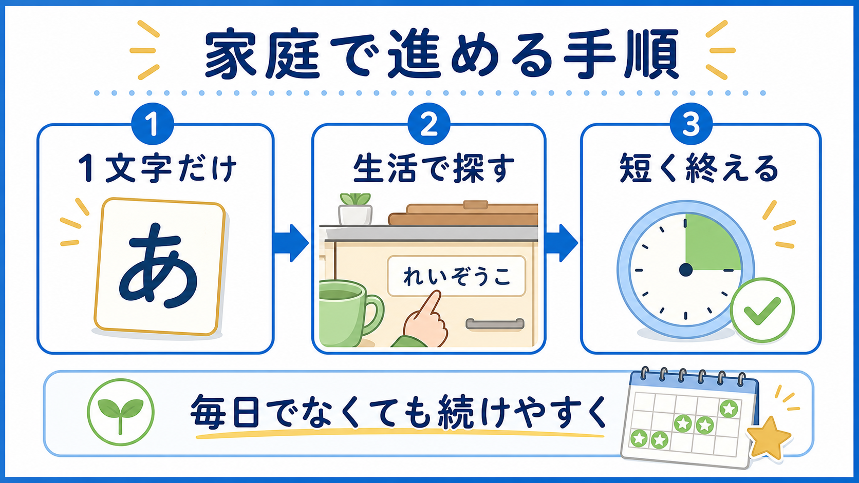 家庭でひらがなに親しむために、1文字、生活、短時間の流れを示した図