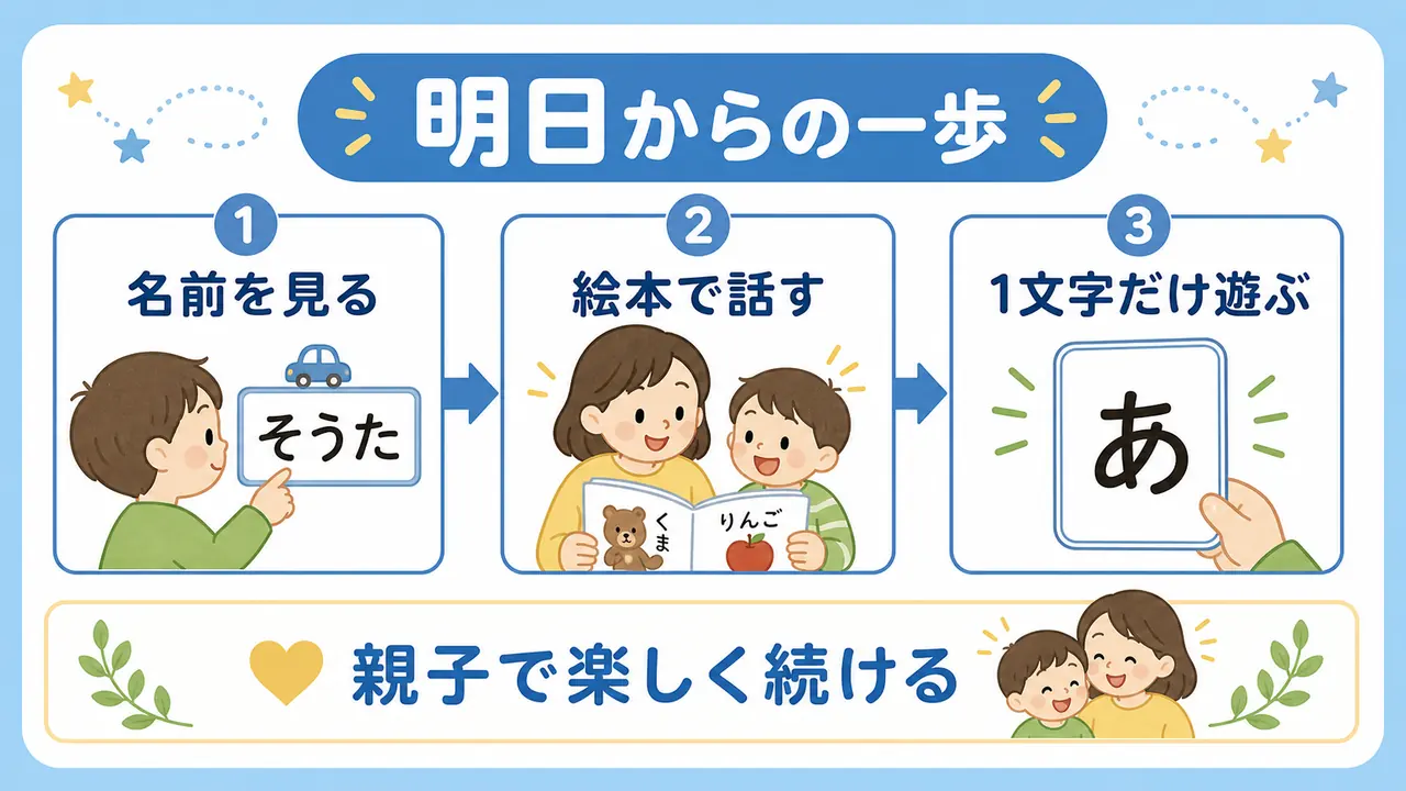 名前を見る、絵本で話す、一文字だけ遊ぶという明日からの一歩を示した図