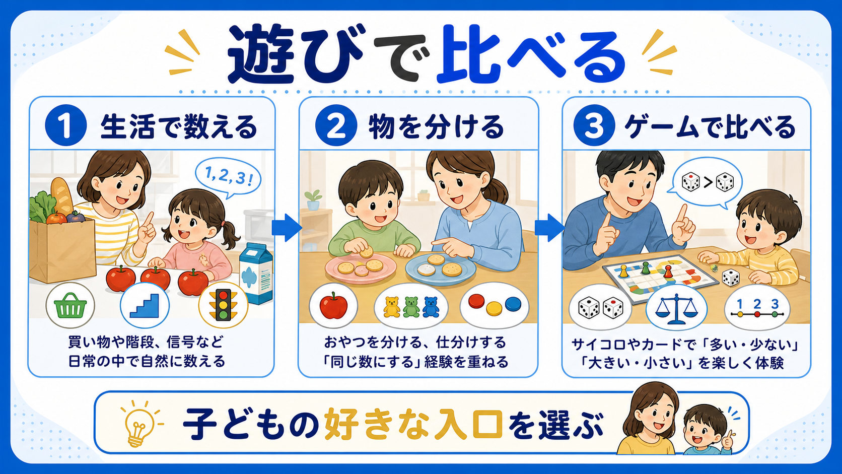 生活で数える、物を分ける、ゲームで比べる遊びを比較する図