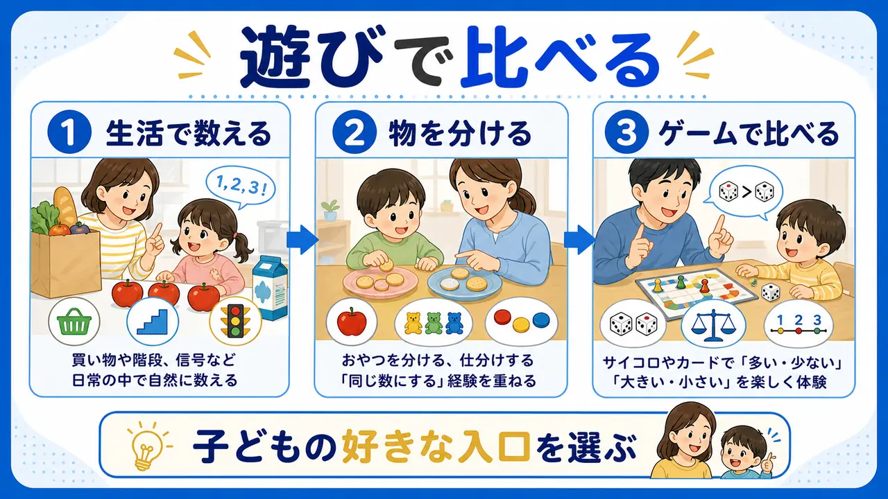 生活で数える、物を分ける、ゲームで比べる遊びを比較する図