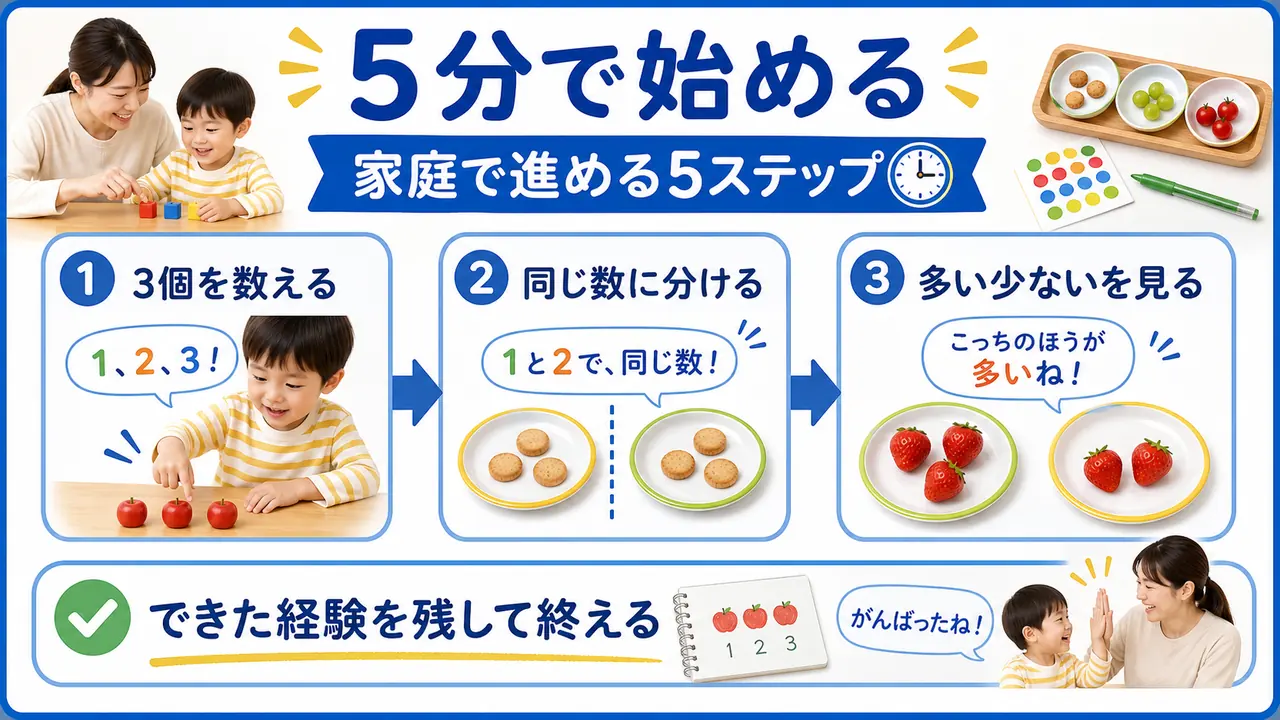 幼児の数の感覚を育てるために、3個を数える、同じ数に分ける、多い少ないを見る流れを示した図