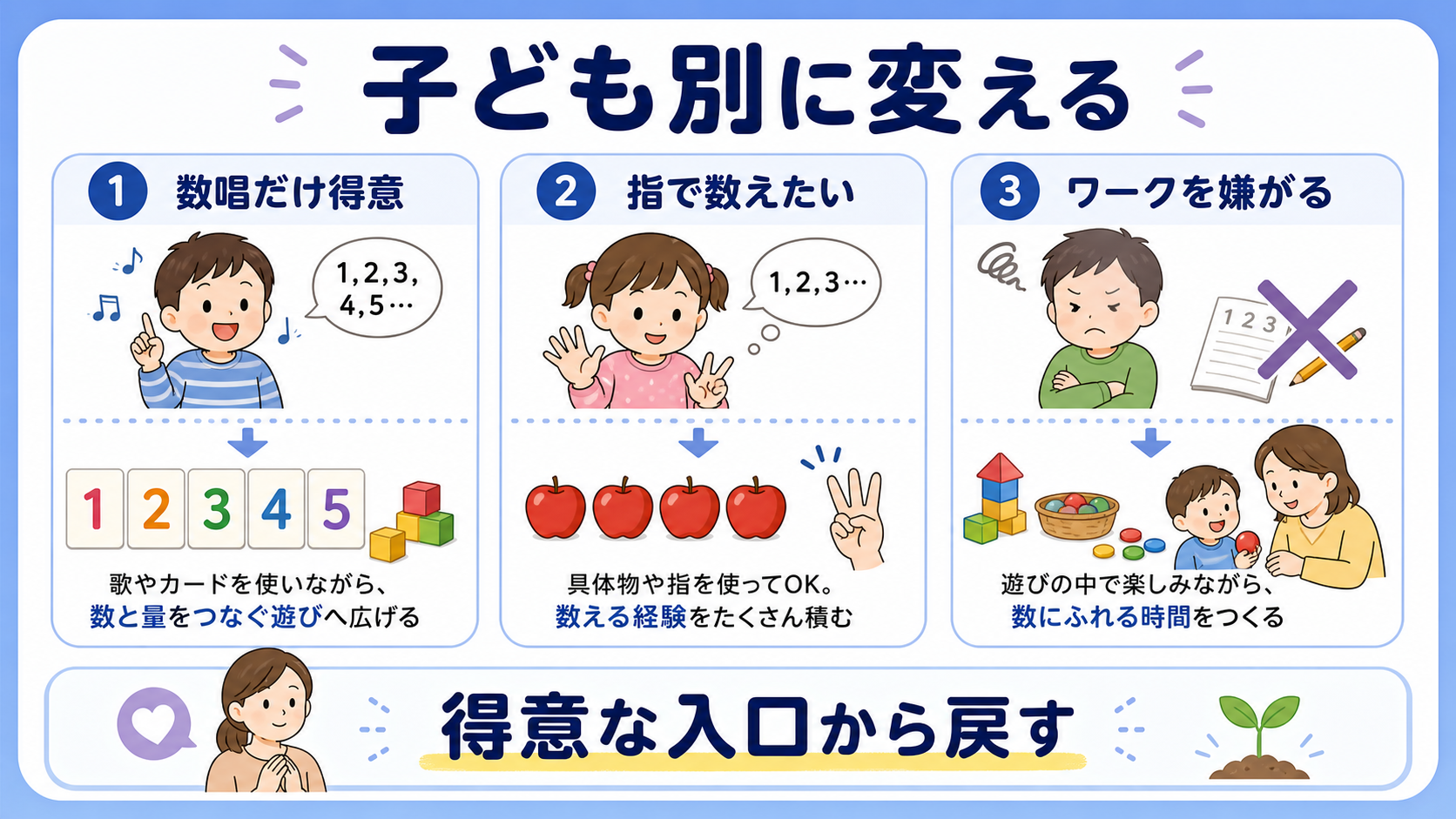 数唱だけ得意、指で数えたい、ワークを嫌がる幼児に合わせて調整する方法を示した図