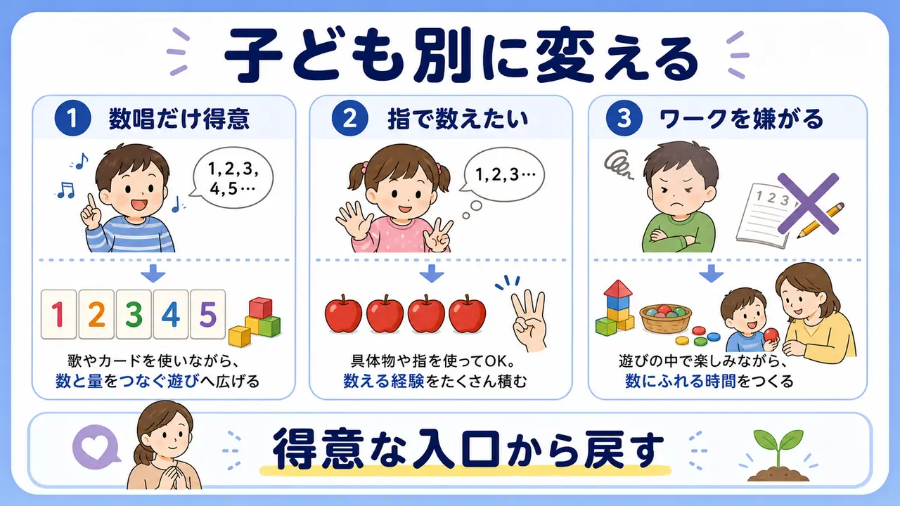 数唱だけ得意、指で数えたい、ワークを嫌がる幼児に合わせて調整する方法を示した図