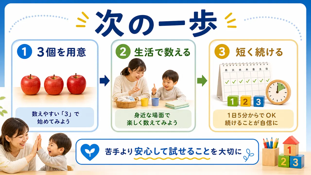 数字が苦手な幼児に、3個を用意し、生活で数え、短く続ける次の一歩を示した図