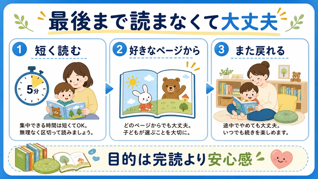 絵本を最後まで読ませるより、短く読む、好きなページから始める、また戻れる雰囲気を作る流れを示した図