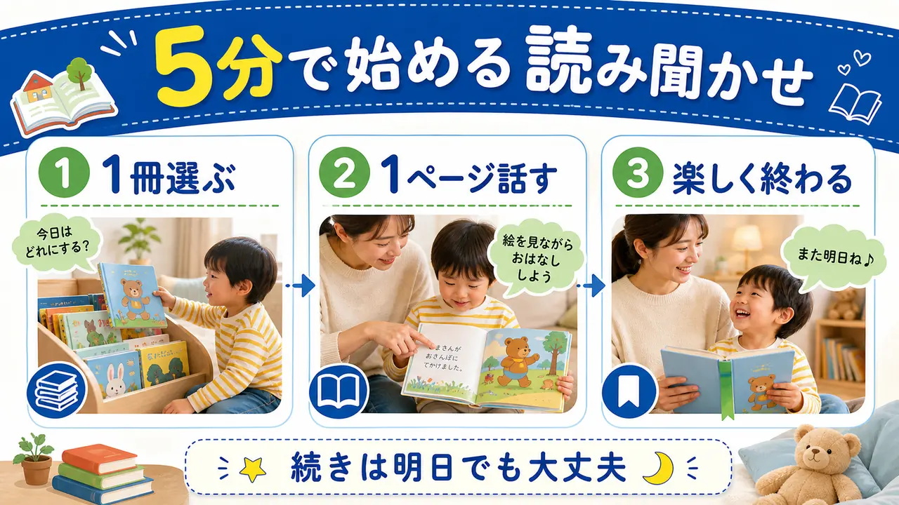 家庭で読み聞かせを短く始めるために、1冊選ぶ、1ページ話す、楽しく終える流れを示した図