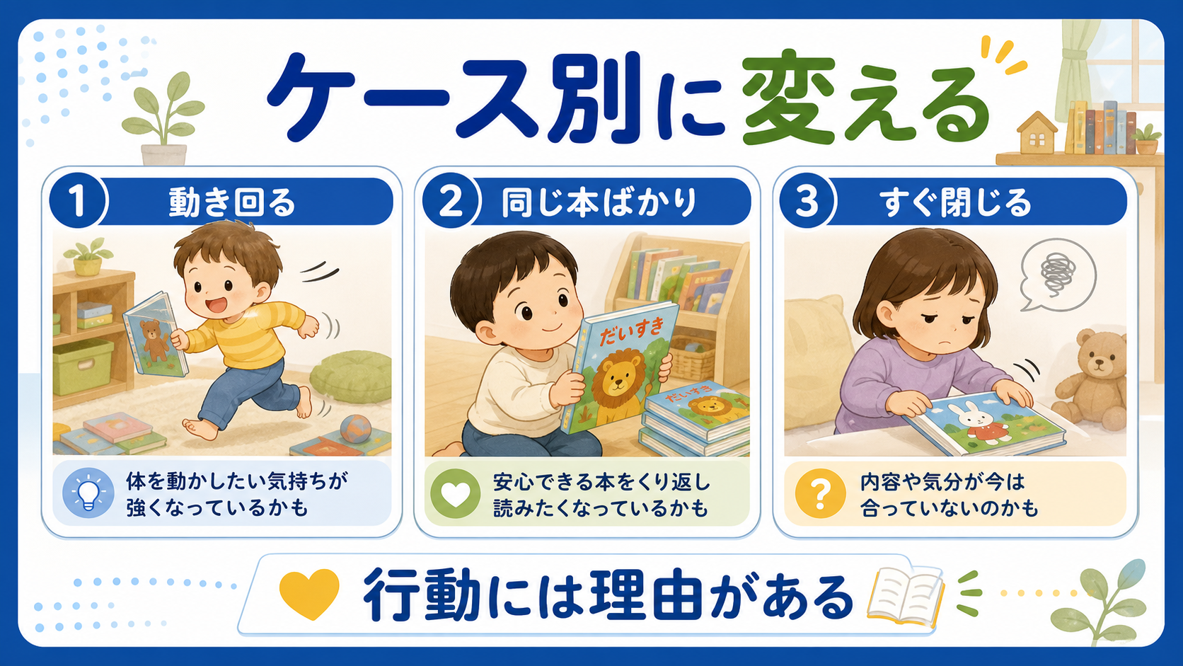 動き回る、同じ本ばかり選ぶ、すぐ閉じる幼児に合わせた読み聞かせの調整方法を示した図