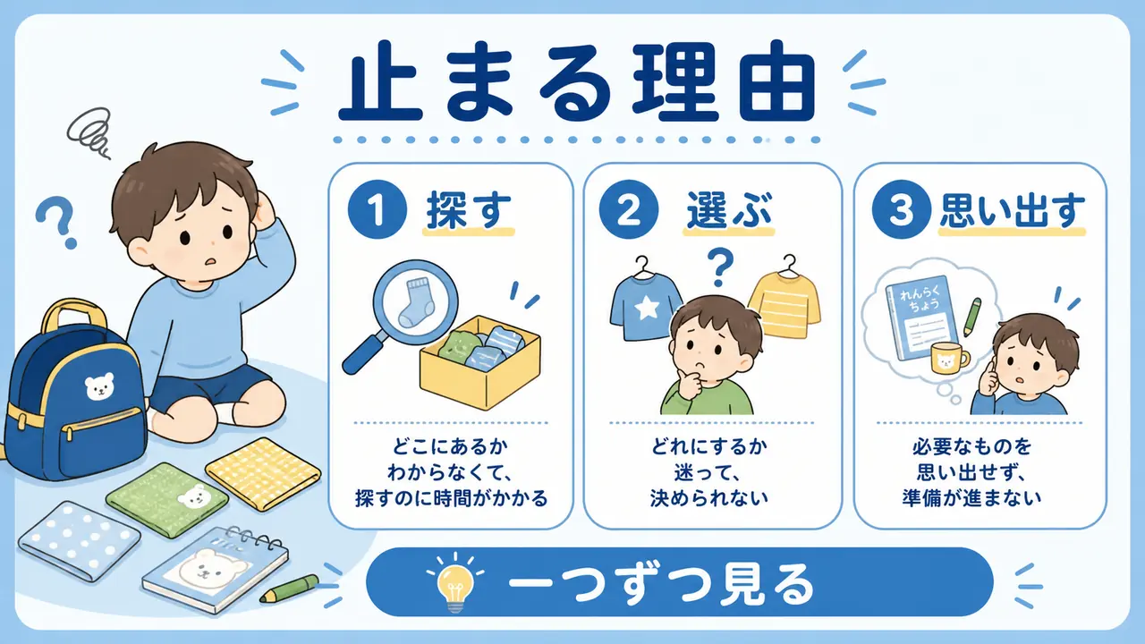 探す、選ぶ、入れる、思い出すを分ける図