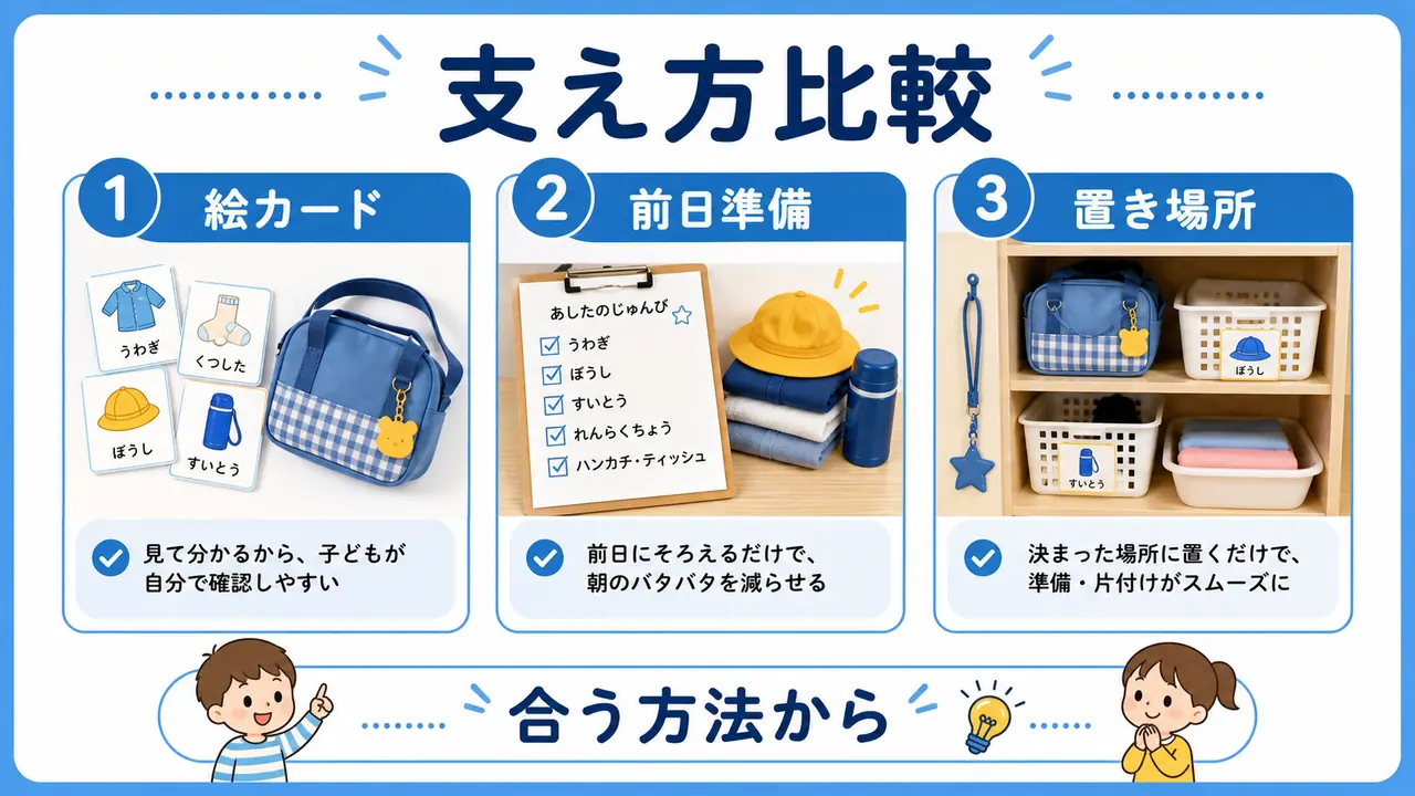 絵カード、前日準備、親子確認、置き場所固定を比べる図