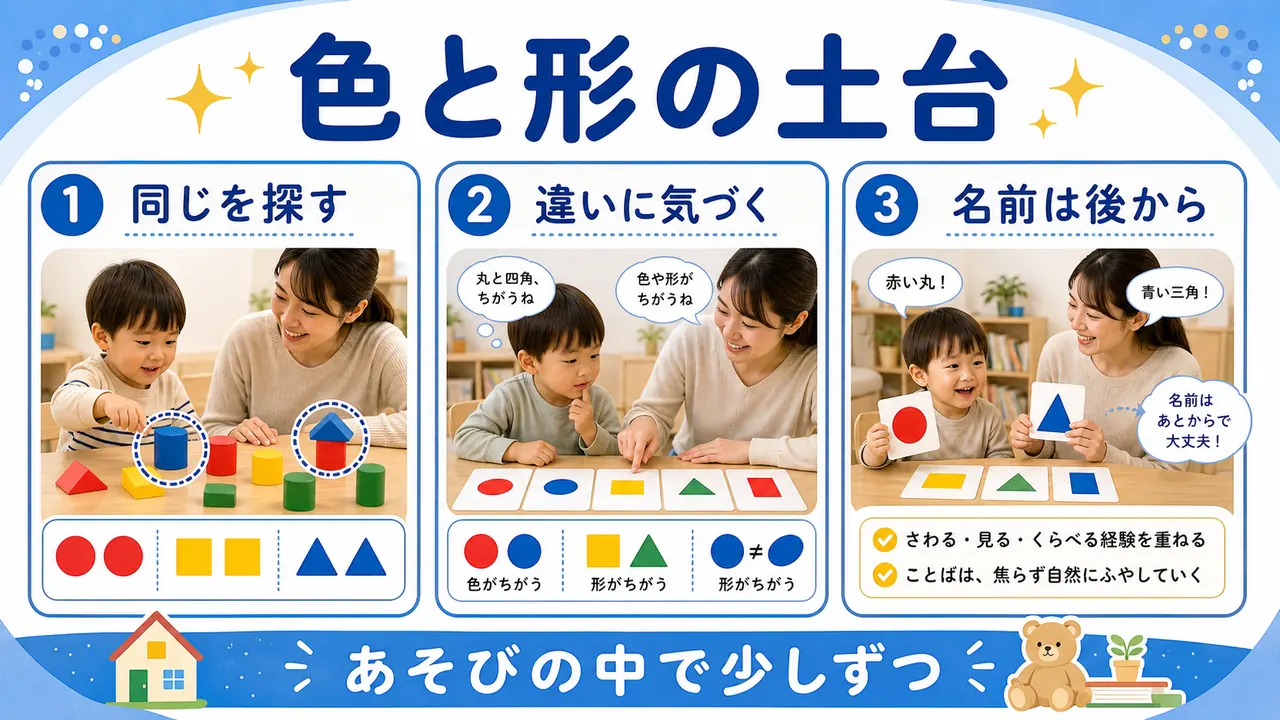 色と形を遊びの中で見分ける流れの図