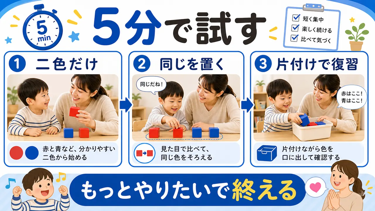 短時間で色と形を練習する手順の図