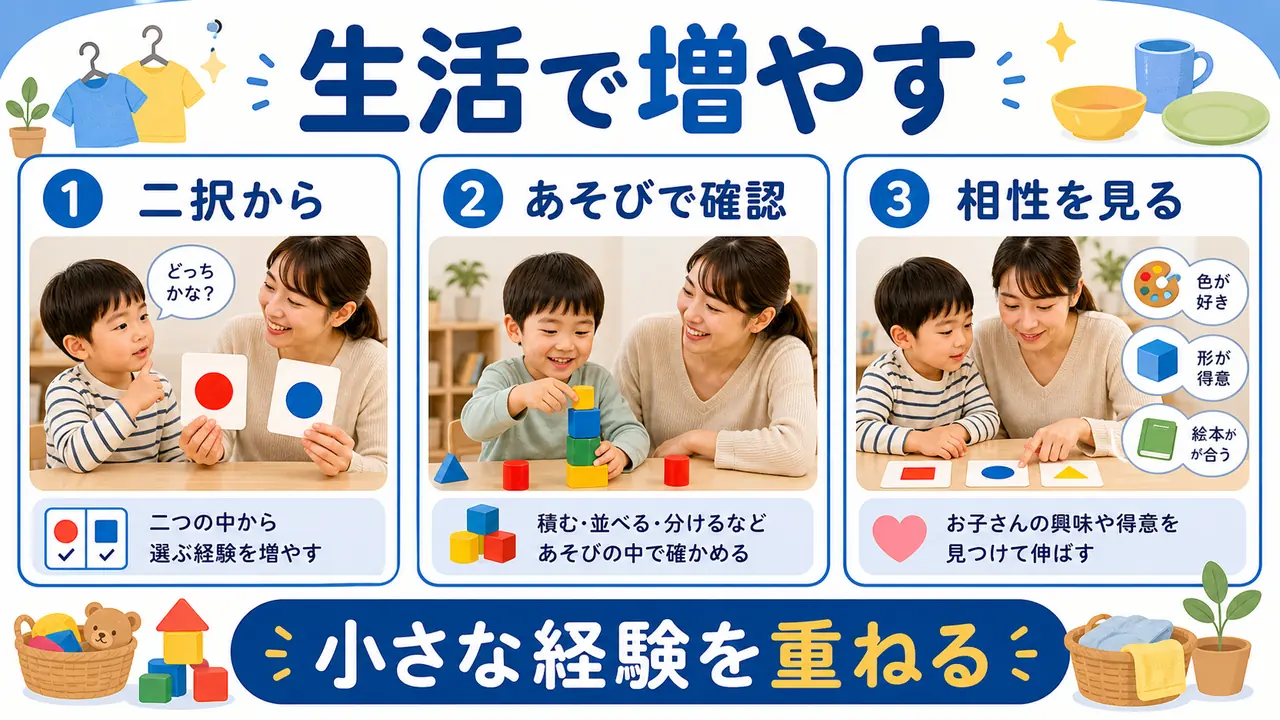 生活の中で色や形に触れる場面を増やす図