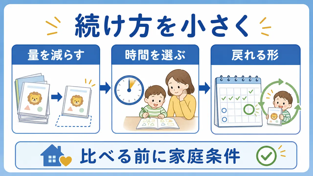 通信教育が続かないときは、量を減らす、時間を選ぶ、戻れる形にする流れを示した図