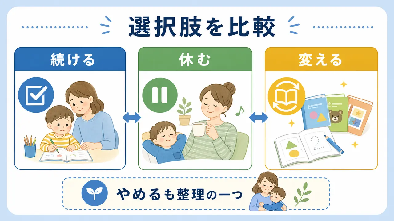通信教育が続かないときの選択肢を、続ける、休む、変えるに分けて考える図