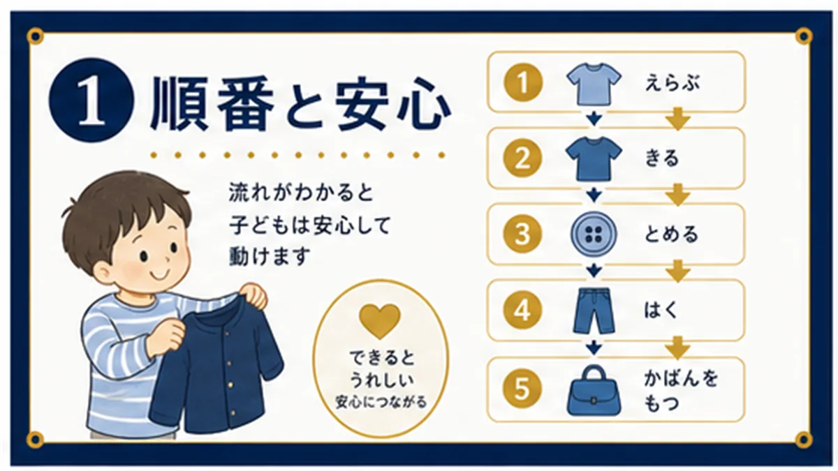 着替えを順番、環境、声かけに分ける図