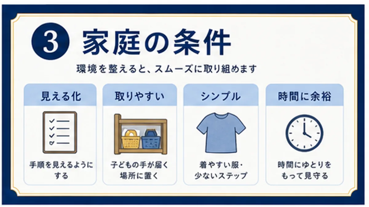 服の種類、収納場所、朝の時間、園生活を確認する図