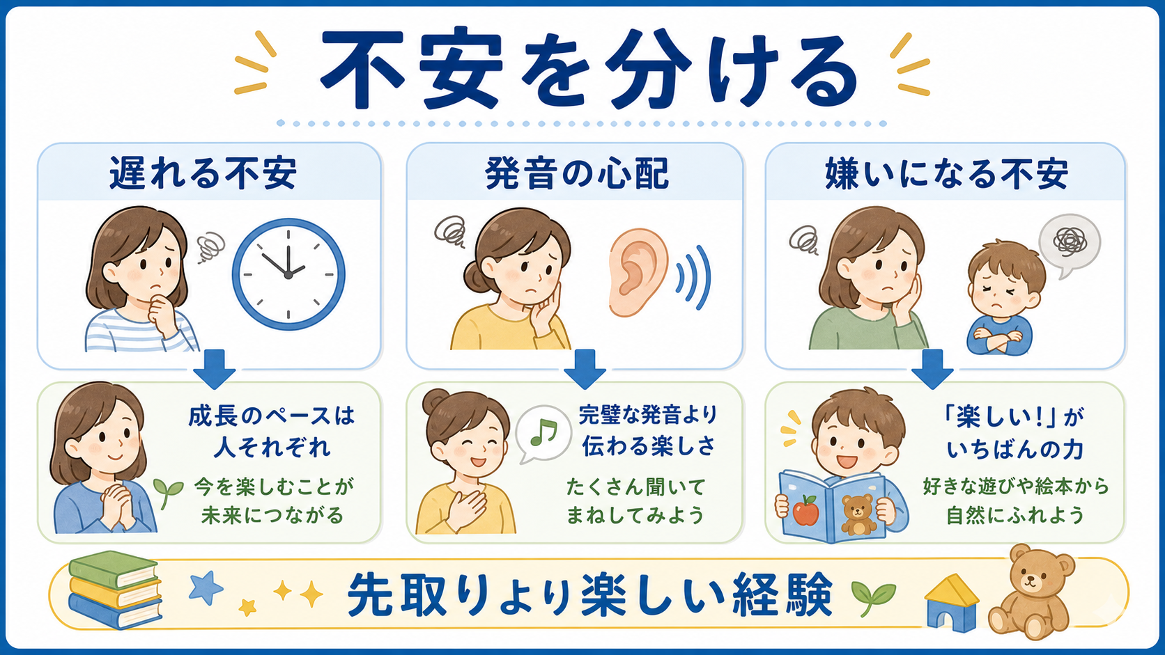 幼児英語の不安を、遅れる不安、発音の心配、嫌いになる不安に分けた図