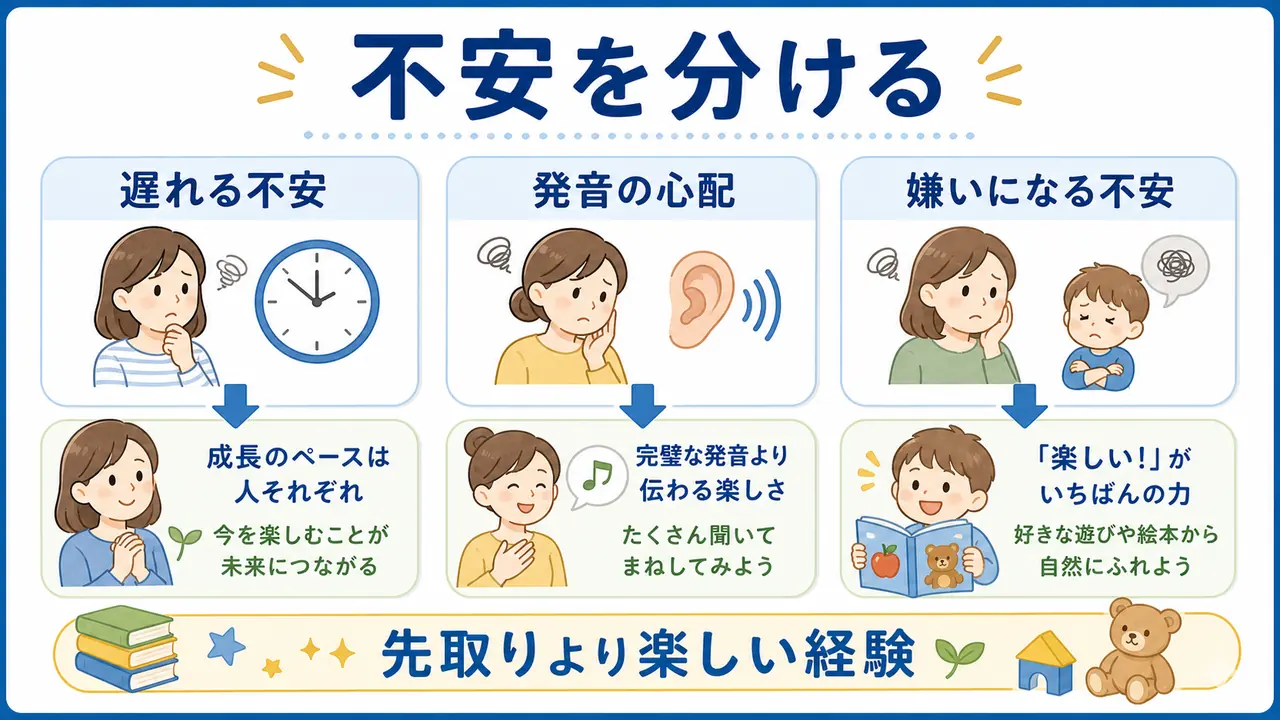 幼児英語の不安を、遅れる不安、発音の心配、嫌いになる不安に分けた図