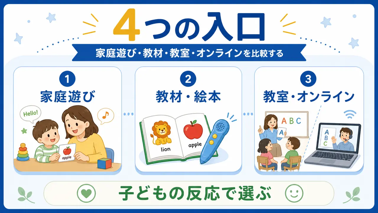 幼児英語の入口として家庭遊び、教材・絵本、教室・オンラインを比較する図