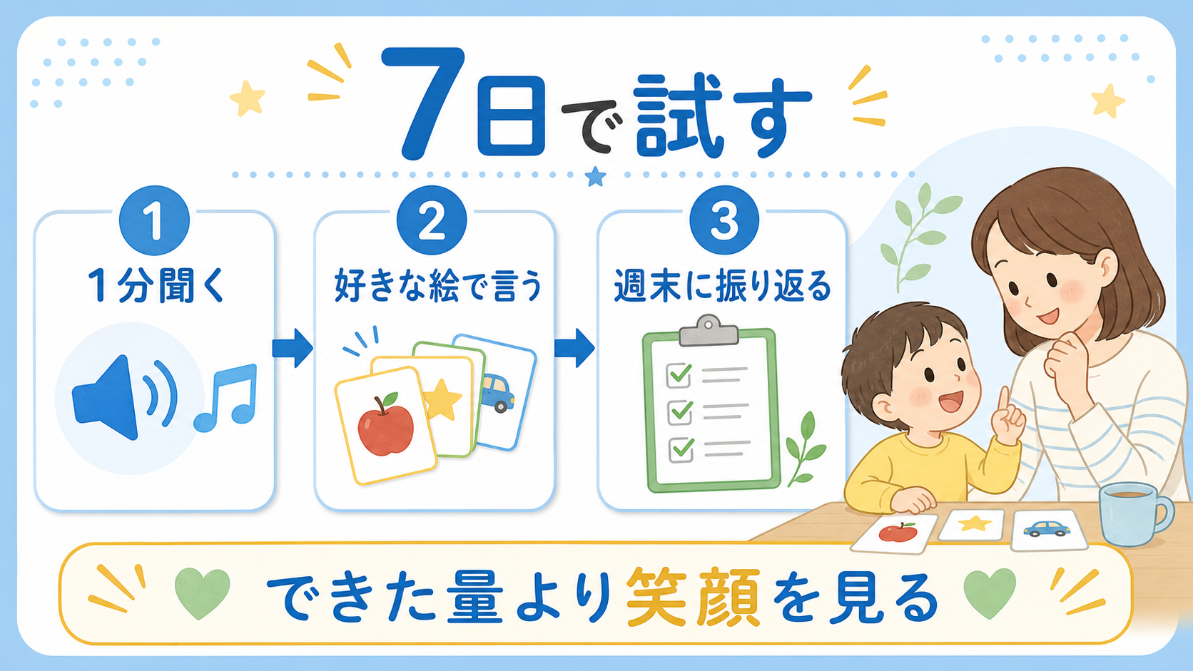 幼児英語を7日間で、1分聞く、好きな絵で言う、週末に振り返る流れで試す図