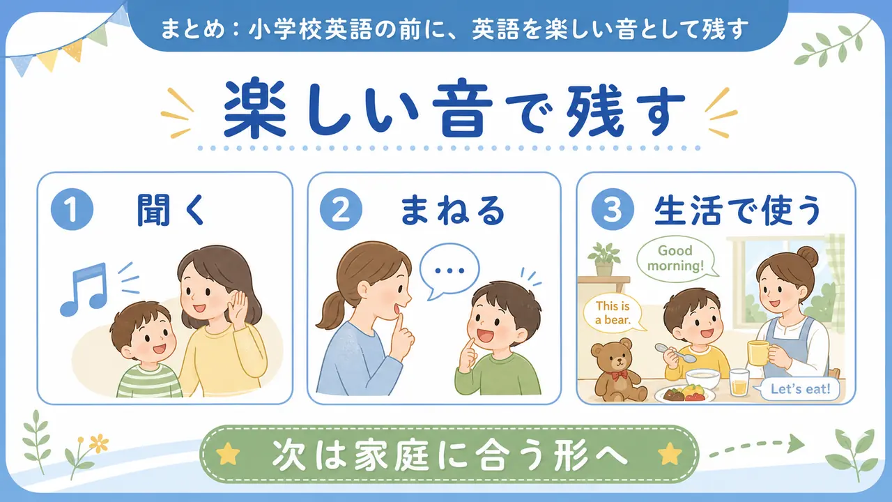 幼児英語を、聞く、まねる、生活で使う流れで楽しい音として残す図