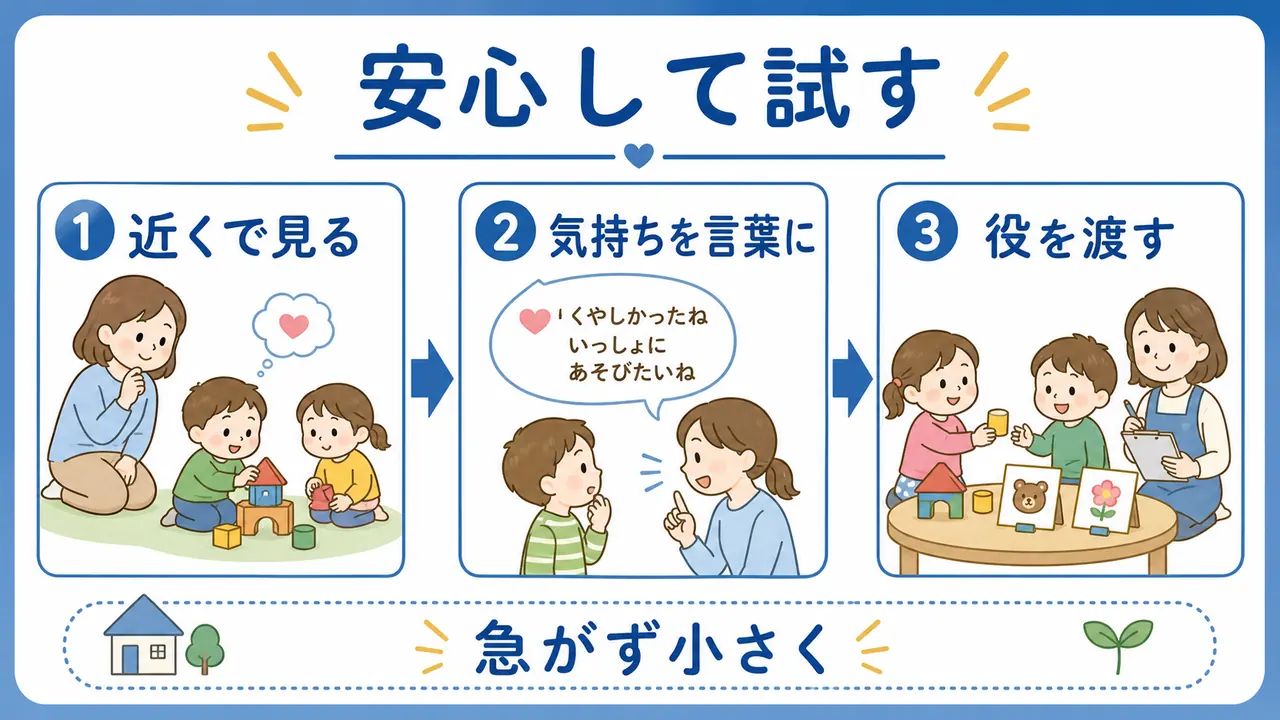 幼児の友達遊びを近くで見守り、気持ちを言葉にし、役割を渡す支え方の要約画像