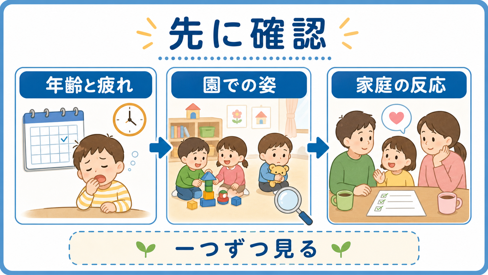 幼児の友達遊びを支える前に年齢、疲れ、園での姿を確認する要約画像