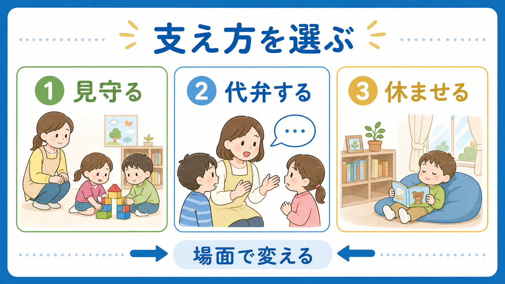幼児の友達遊びで見守る、代弁する、休ませる支え方を比較する要約画像