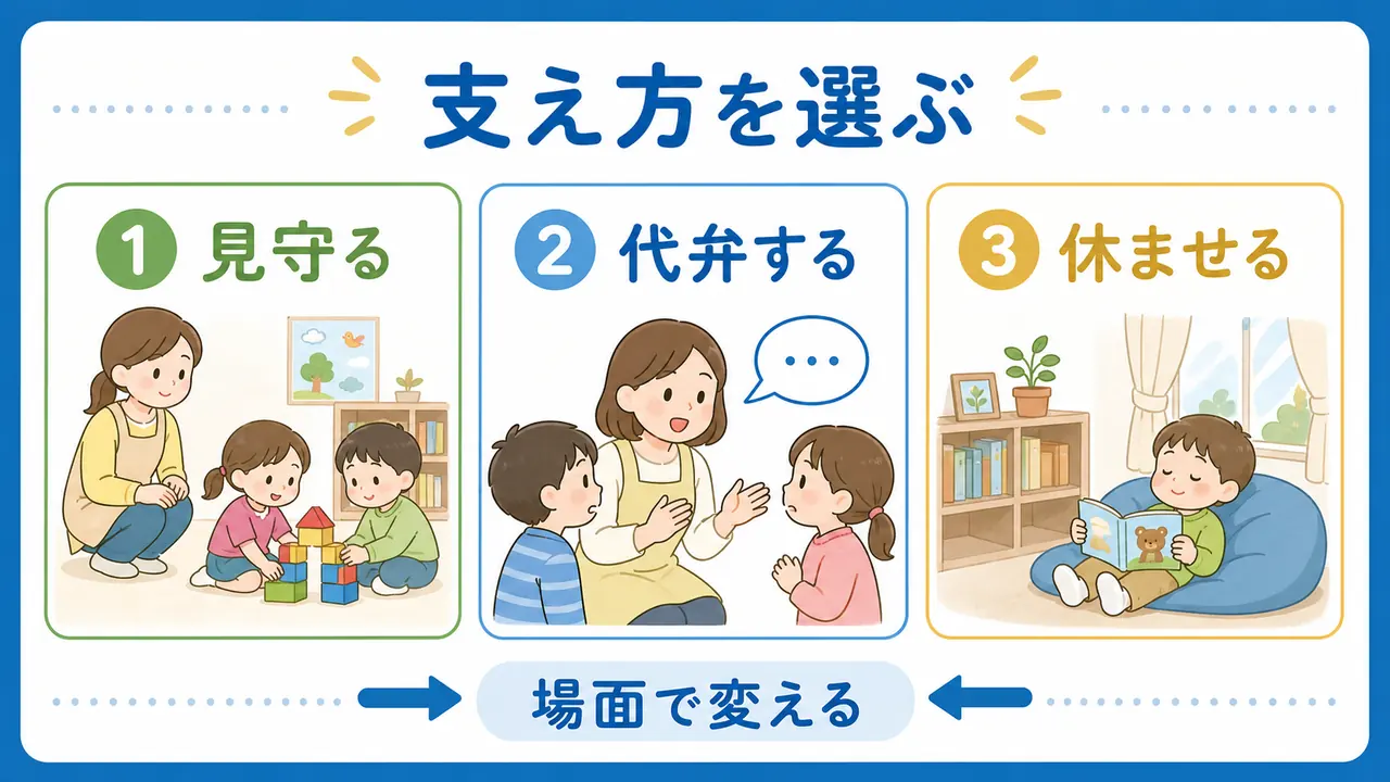 幼児の友達遊びで見守る、代弁する、休ませる支え方を比較する要約画像