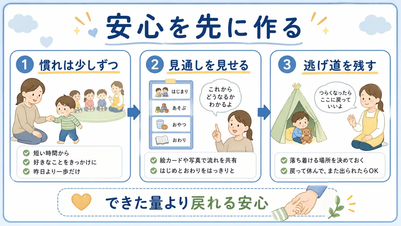 幼児の集団活動は安心を先に作り、慣れ、見通し、逃げ道を小さく整える流れ