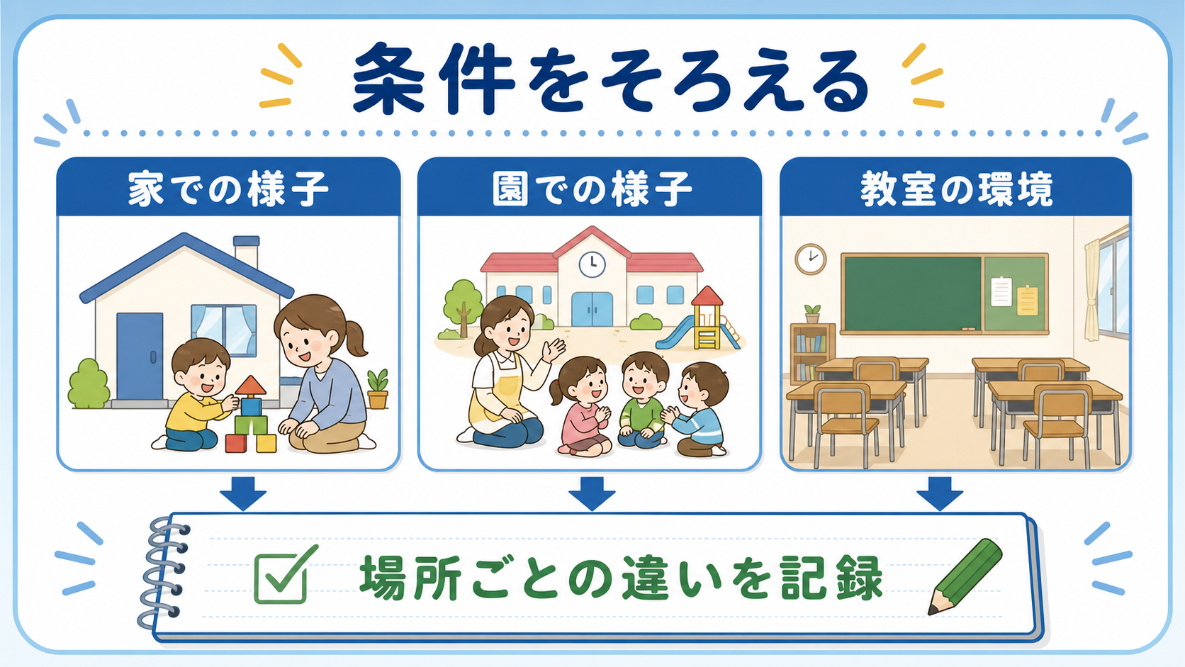 家での様子、園での様子、教室の環境を分けて記録する幼児教育の確認図