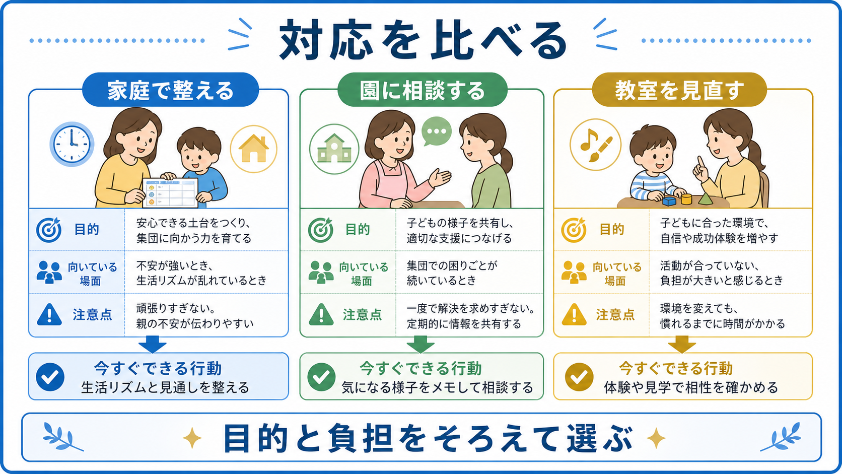 家庭で整える、園に相談する、教室を見直す対応を比べる幼児教育の比較図