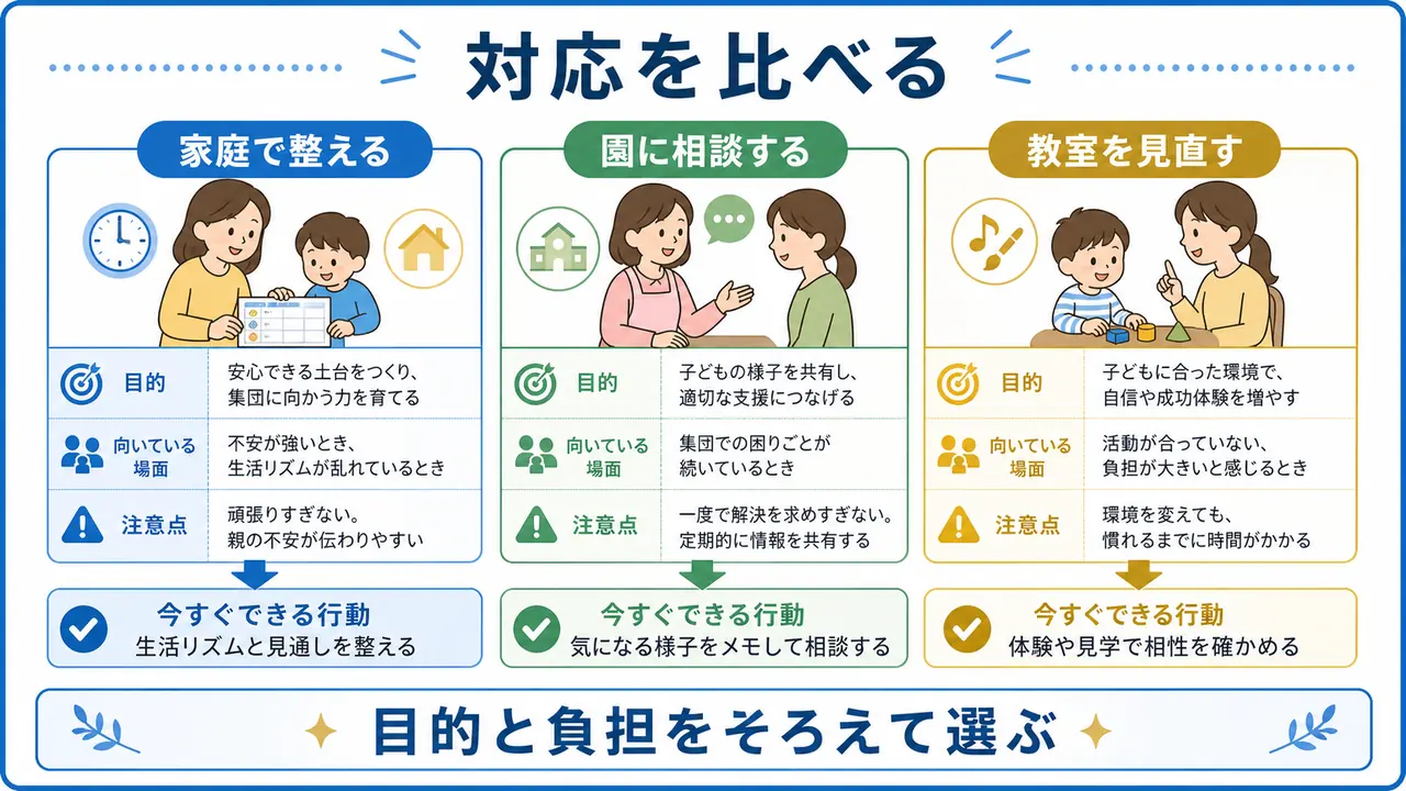 家庭で整える、園に相談する、教室を見直す対応を比べる幼児教育の比較図