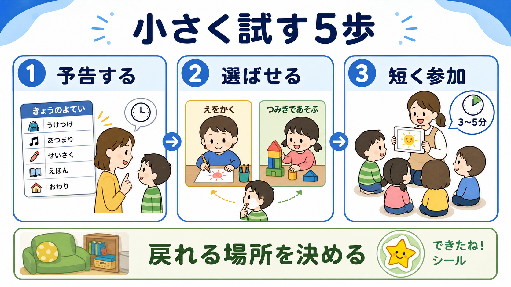 予告する、選ばせる、短く参加する流れで幼児の集団活動を小さく試す図