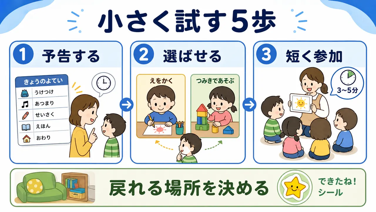 予告する、選ばせる、短く参加する流れで幼児の集団活動を小さく試す図