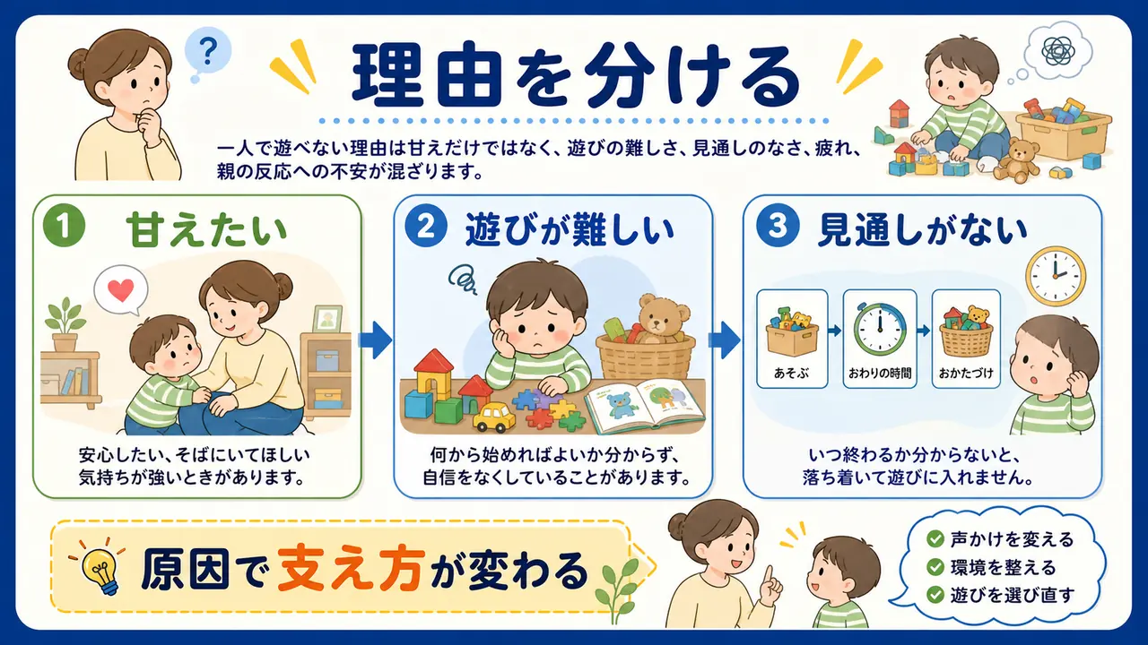一人で遊べない理由を甘えたい、遊びが難しい、見通しがないに分ける要約画像