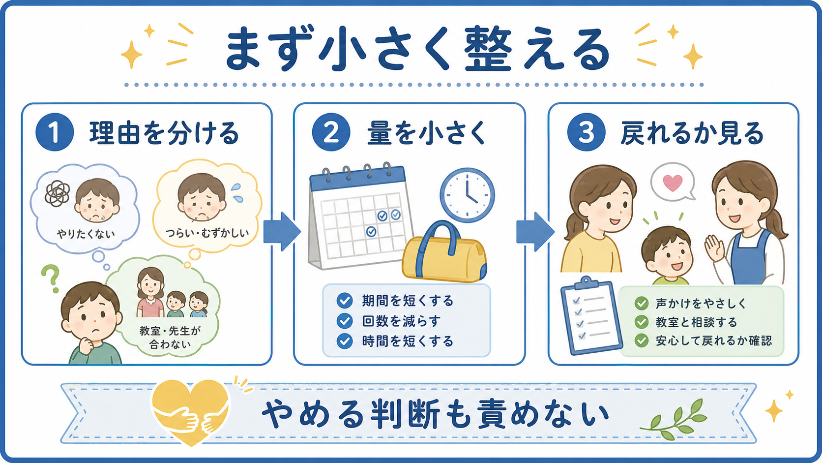 習い事をやめる前に、理由を分ける、量を小さくする、戻れるか見る流れを示した図