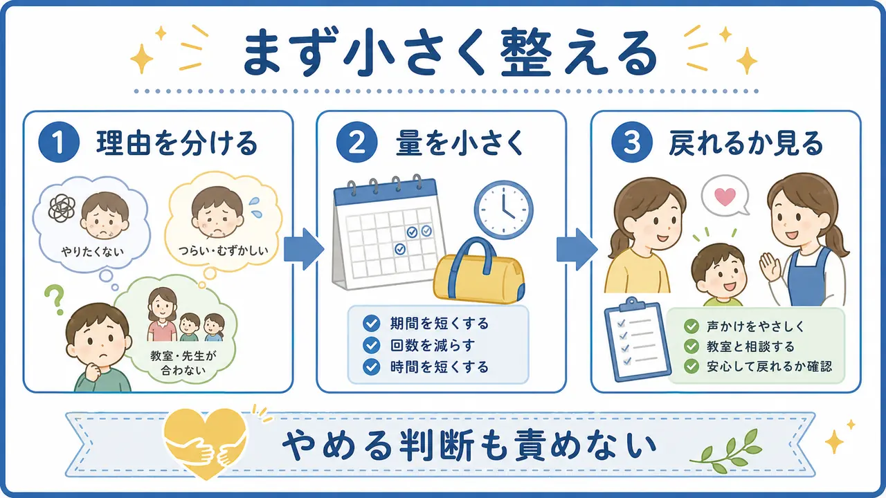 習い事をやめる前に、理由を分ける、量を小さくする、戻れるか見る流れを示した図