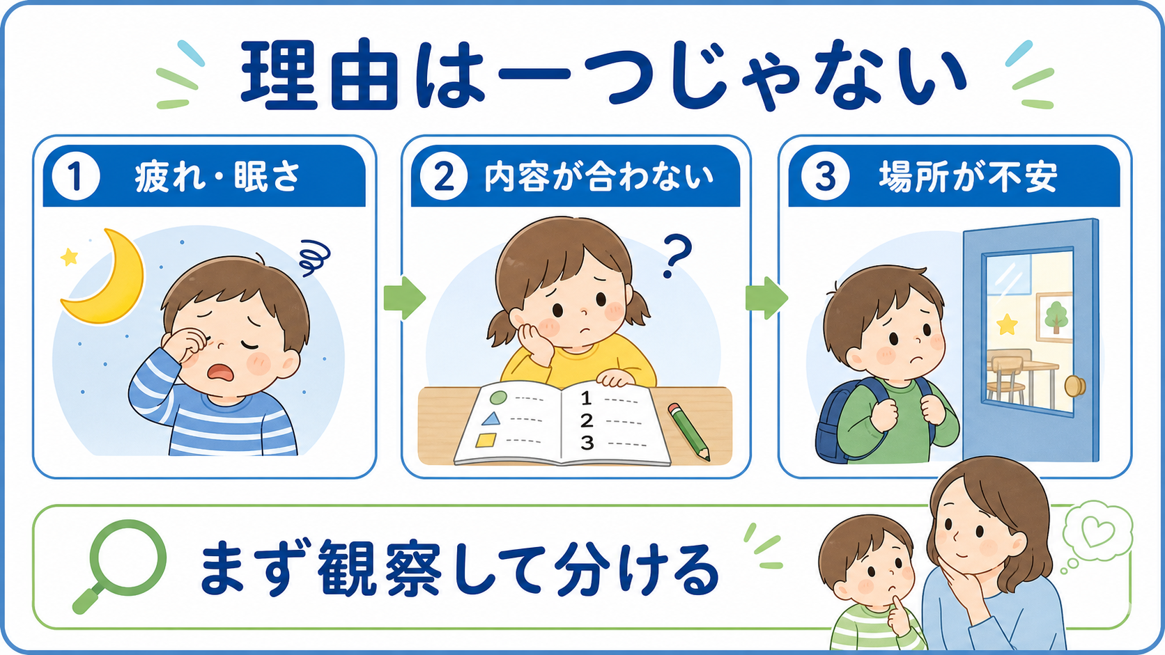 習い事を嫌がる理由を疲れ、内容の不一致、場所への不安に分けて考える図