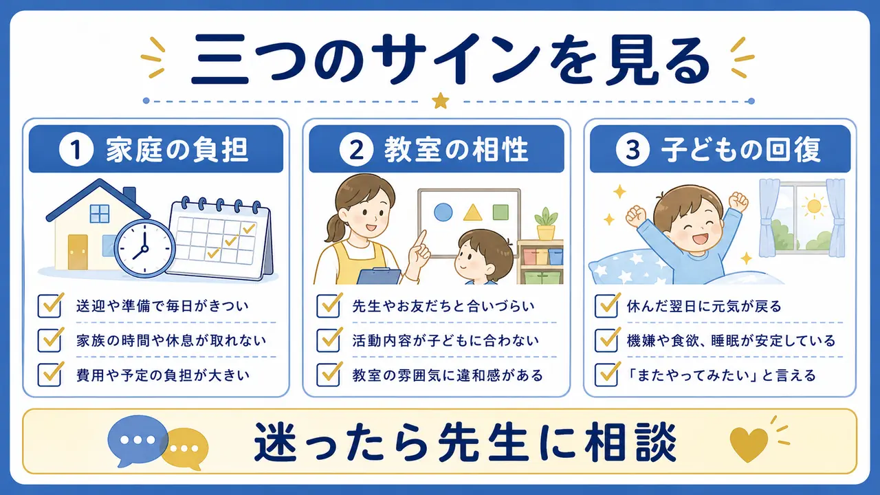 習い事をやめる前に家庭の負担、教室の相性、子どもの回復を確認する図