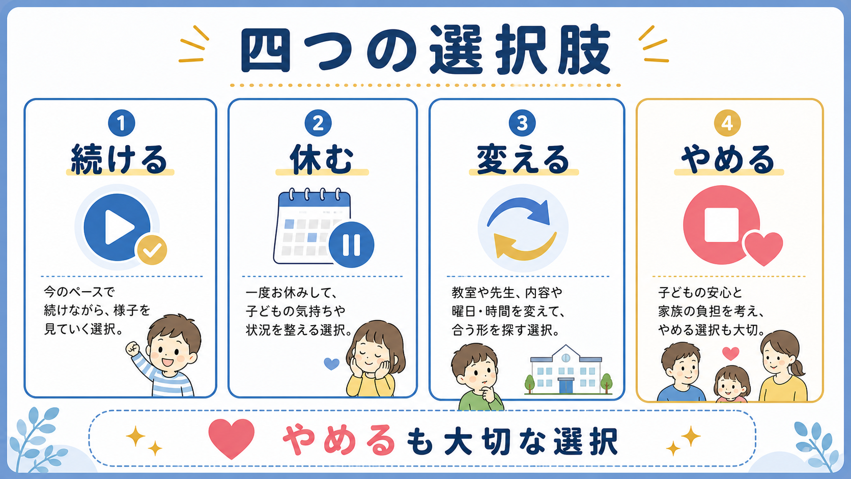 習い事について続ける、休む、変える、やめる四つの選択肢を比較した図