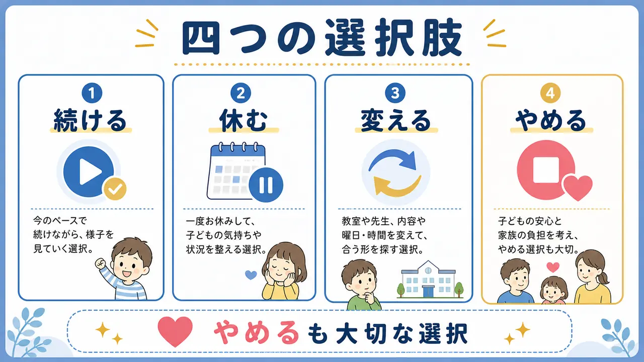 習い事について続ける、休む、変える、やめる四つの選択肢を比較した図