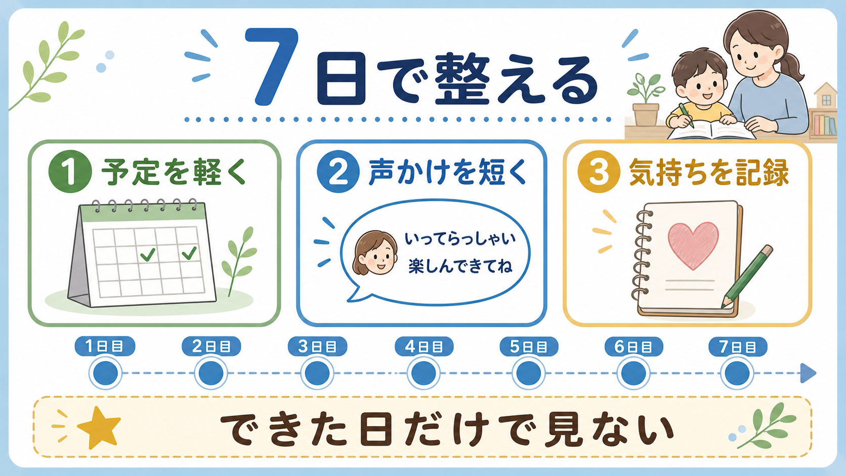 習い事の負担を7日間で整えるため、予定、声かけ、気持ちを見直す流れを示した図